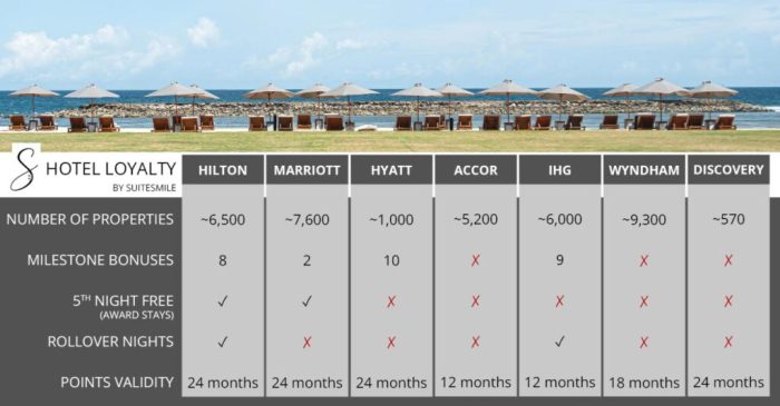 Hotel Loyalty Programs